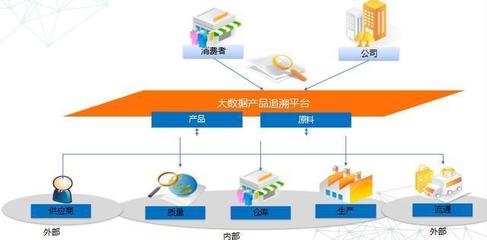 企業上云:PS Cloud 快消品行業解決方案之應用價值