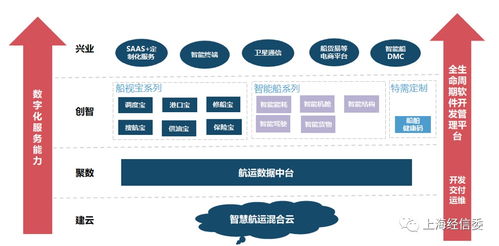 建云 聚數 創智 興業 中遠海科新一代航運大數據產品研發及應用的管理實踐經驗