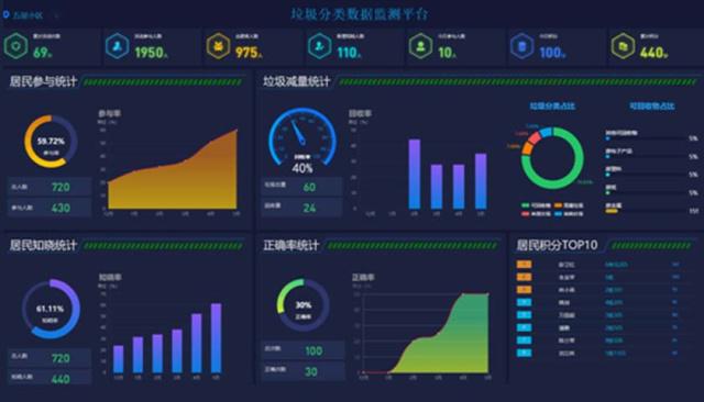 兩江新區打造垃圾分類智慧管理平臺 大數據引領環保新篇章